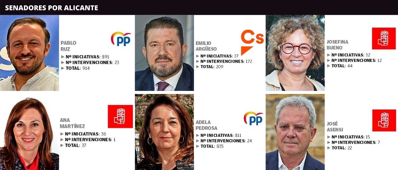 Senadores por Alicante