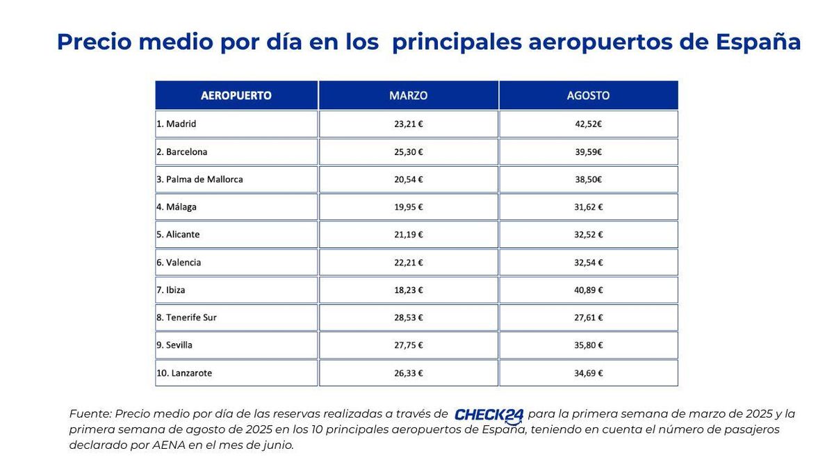 Precio medio por día en los principales aeropuertos de España.