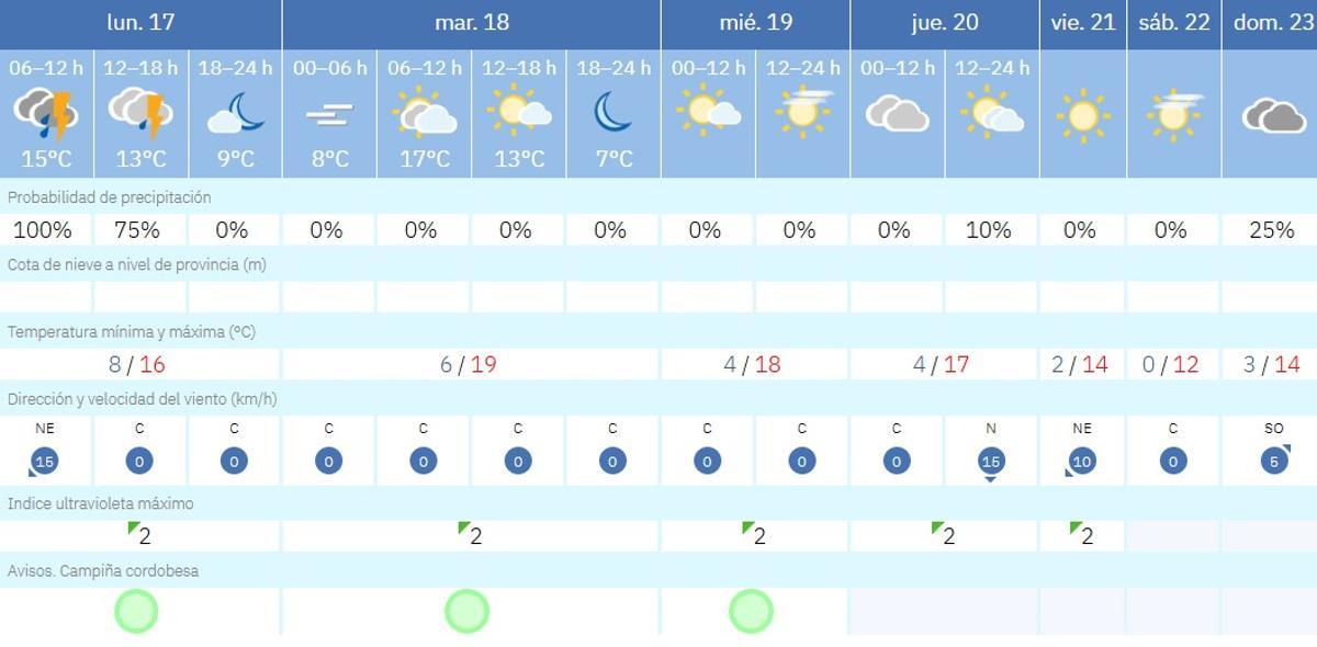 El tiempo en Córdoba.