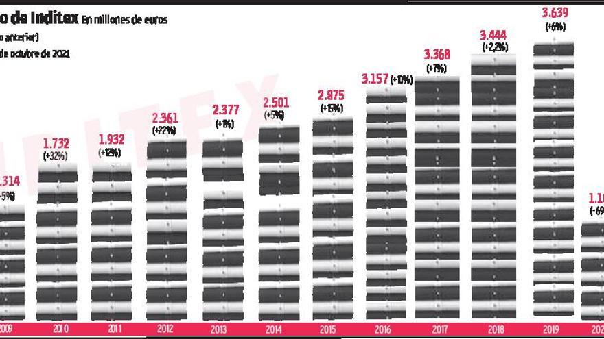 Inditex roza las ventas previas a la pandemia con el empuje del canal ‘online’ y 800 tiendas menos | LA OPINIÓN