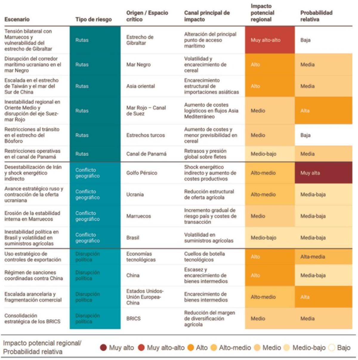 Síntesis de riesgos según los diferentes escenarios.