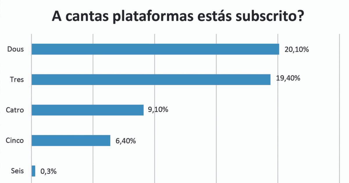 La mayoría de los encuestados está suscrito a dos o más plataformas / icmedia
