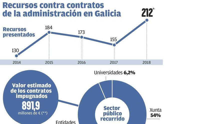 Las empresas suben la litigiosidad e impugnan en un año contratos públicos por 900 millones