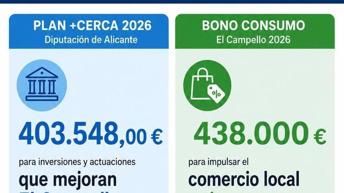 Más de 800.000 euros a El Campello en ayudas de la Diputación