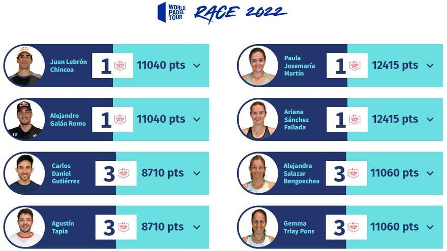 Clasificación de la Race 2022, donde Paula y Ari también aparecen en lo más alto.