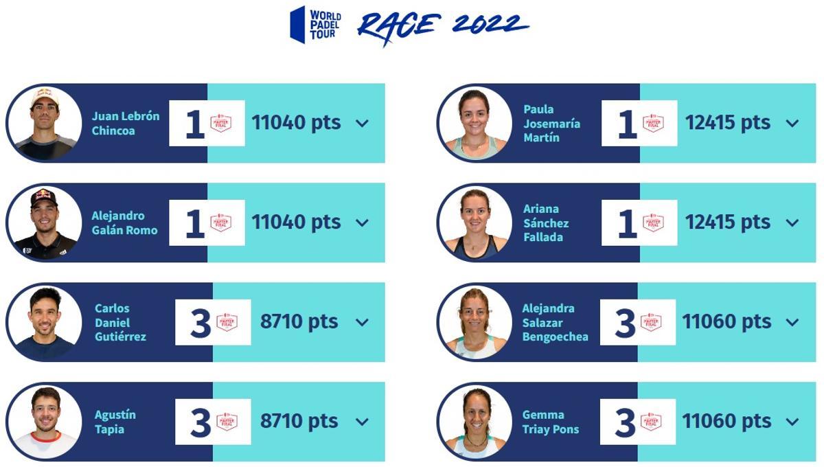 Clasificación de la Race 2022, donde Paula y Ari también aparecen en lo más alto.