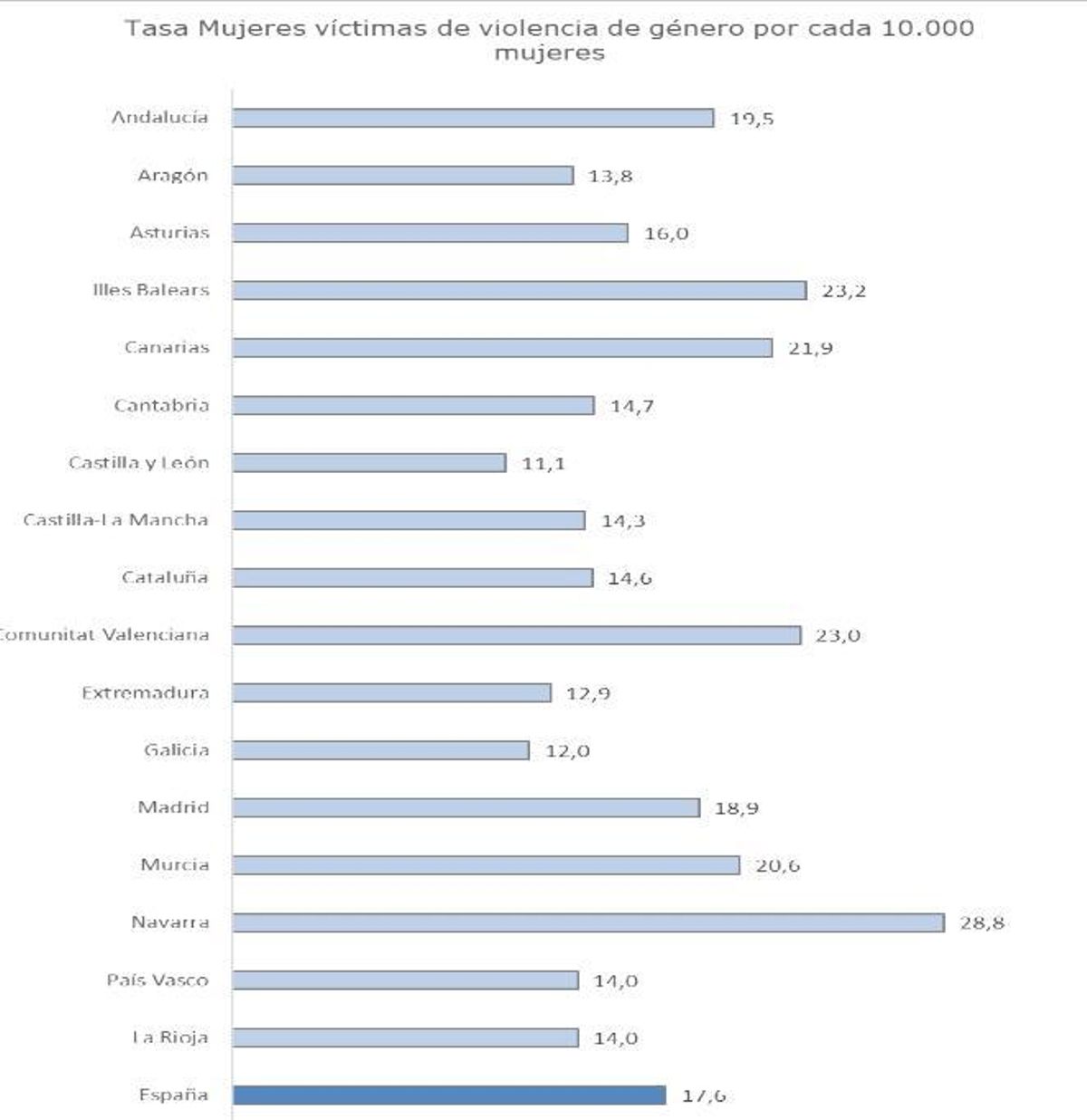 Tasa de víctimas de violencia de género por autonomías
