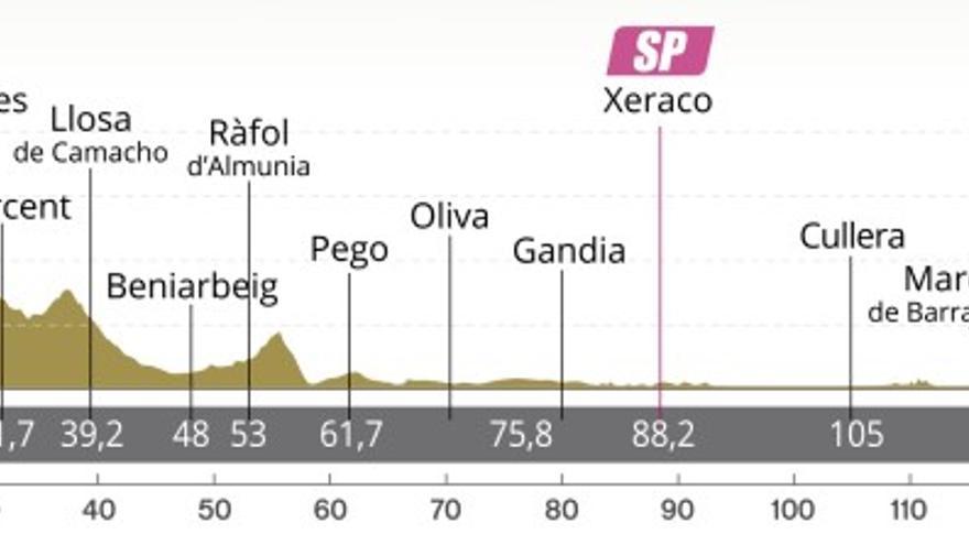 Perfil de la Clàssica Comunitat Valenciana de este domingo entre La Nucía y València