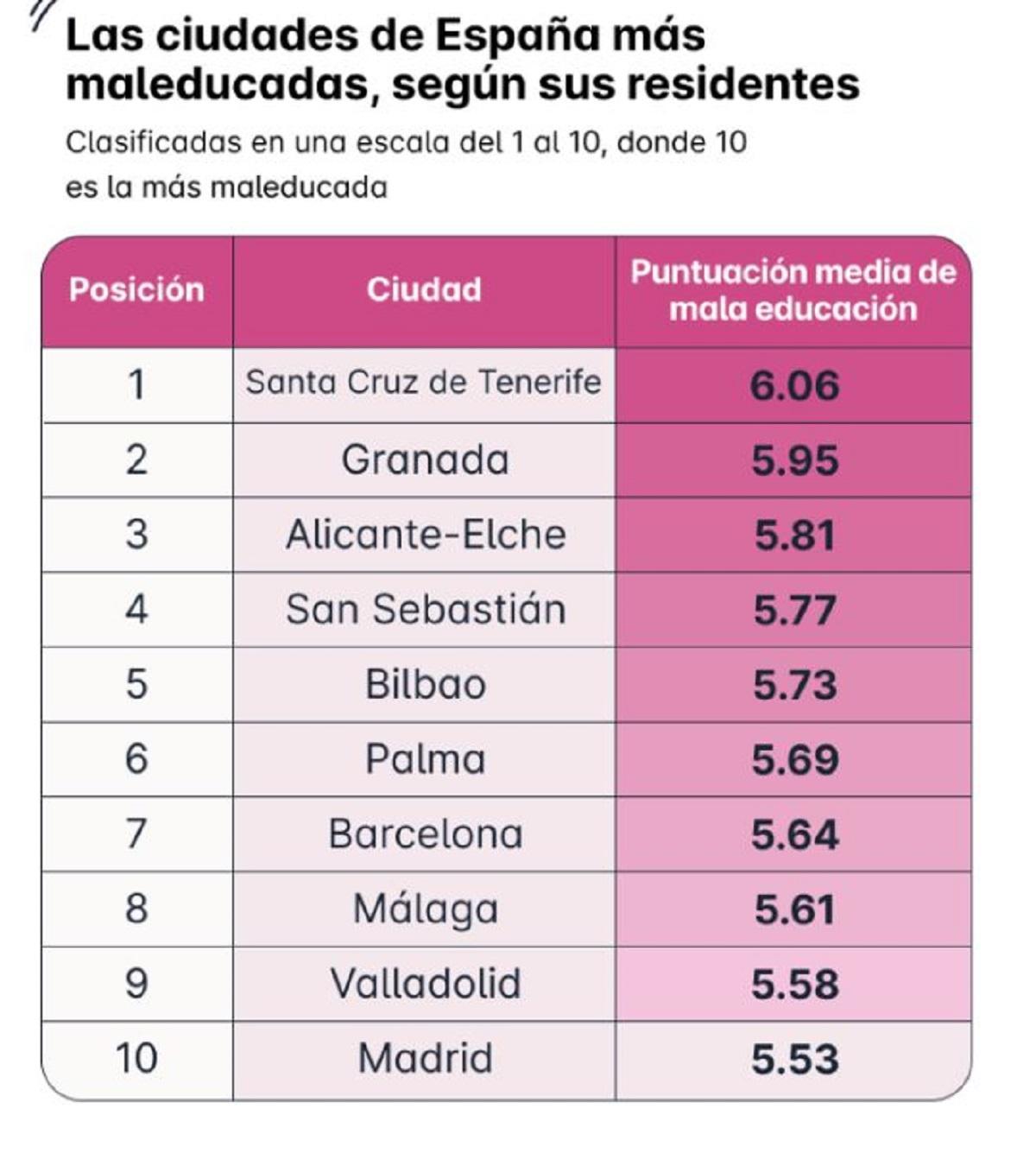 ¿Cuáles son las ciudades más maleducados de España?