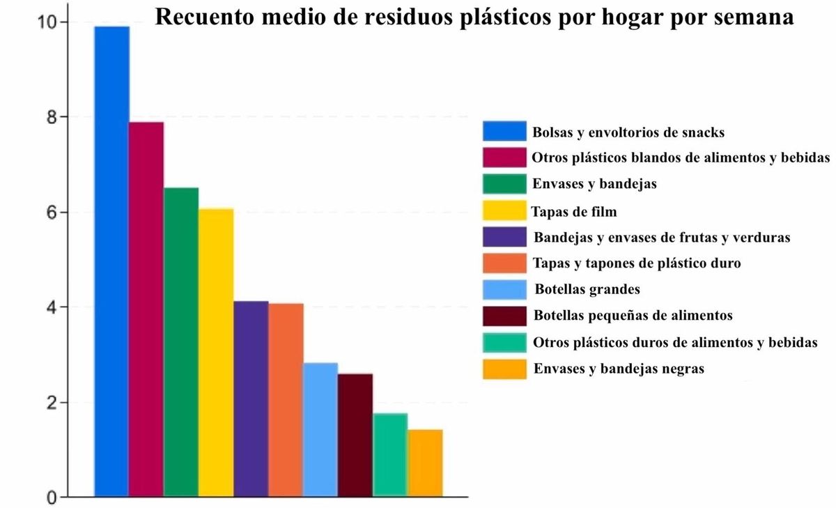 Recuento medio de residuos plásticos por hogar por semana.