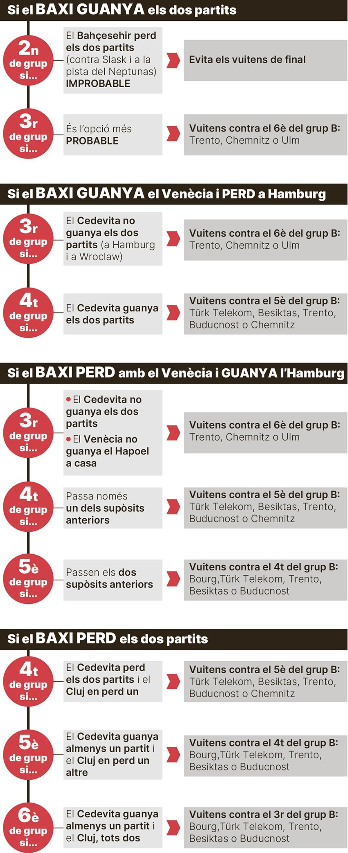 Les opcions del Baxi Manresa a l'Eurocup