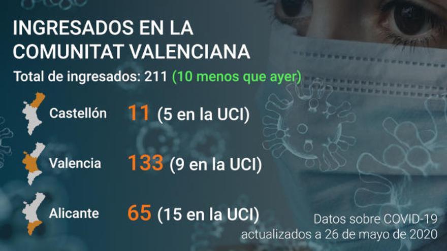 Última hora coronavirus Comunitat Valenciana: Datos a día 26 de mayo de 2020