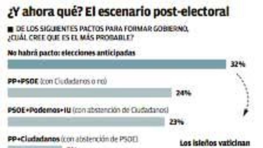 División de los isleños entre la gran coalición y un pacto del PSOE por la izquierda