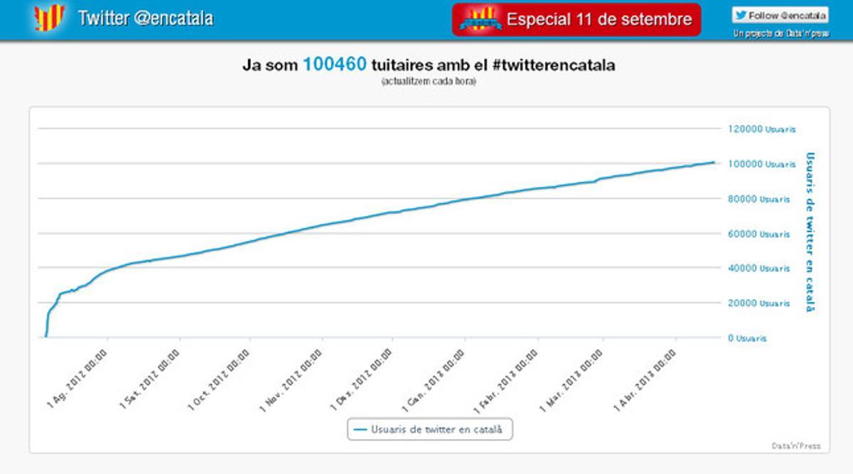 Gràfic del creixement d’usuaris del Twitter en català
