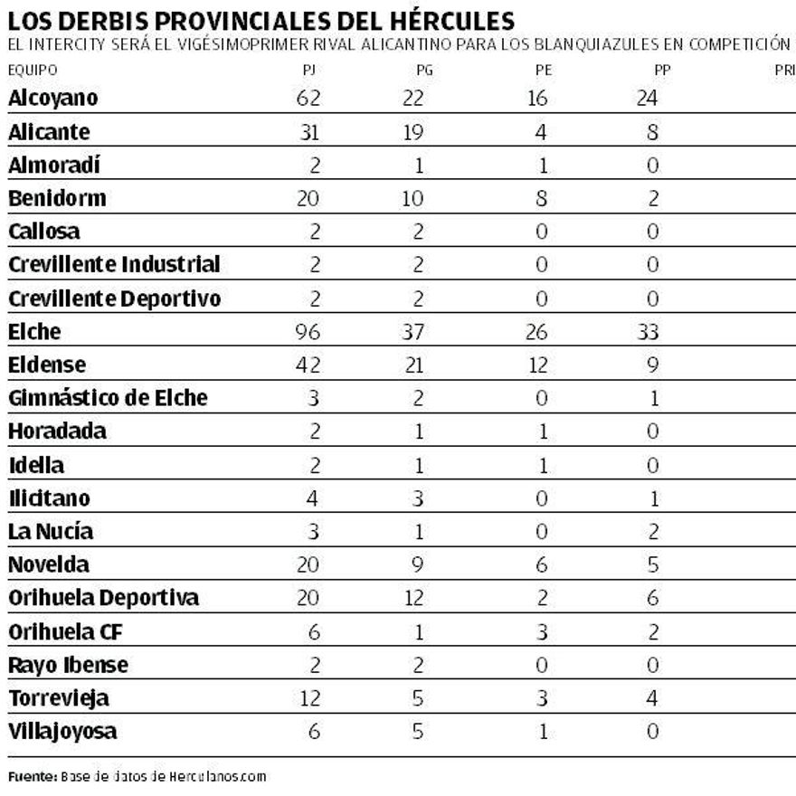 Los derbis provinciales del Hércules