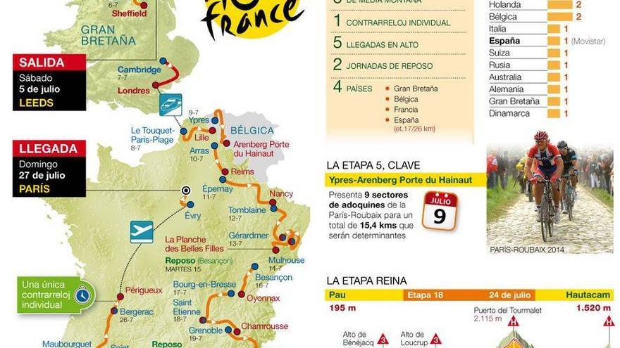 Todos los detalles del Tour de Francia