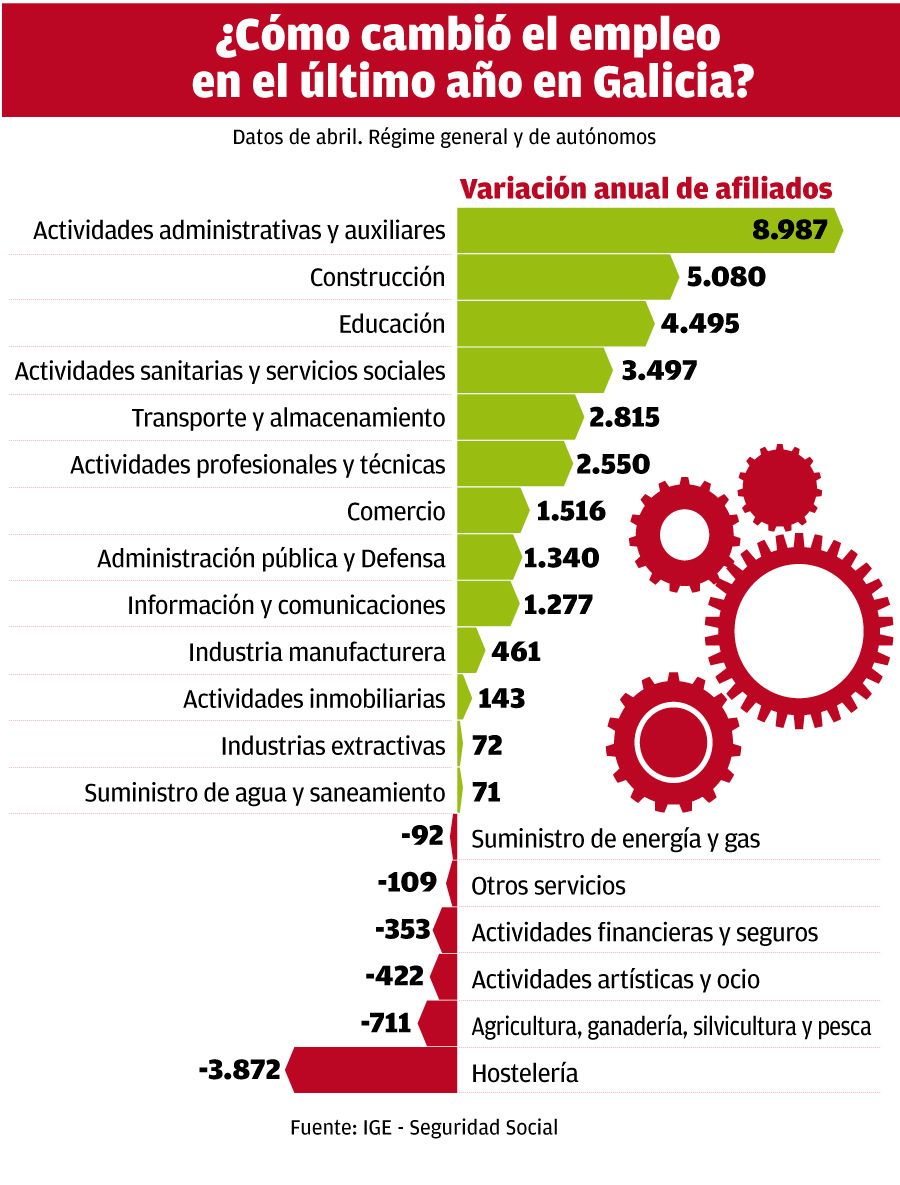 El empleo en Galicia durante el último año por sectores. // Hugo Barreiro