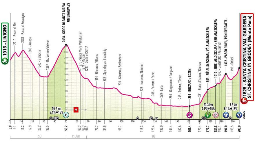 Perfil de la etapa de hoy del Giro de Italia 2024: Livigno - Santa Cristina Val Gardena