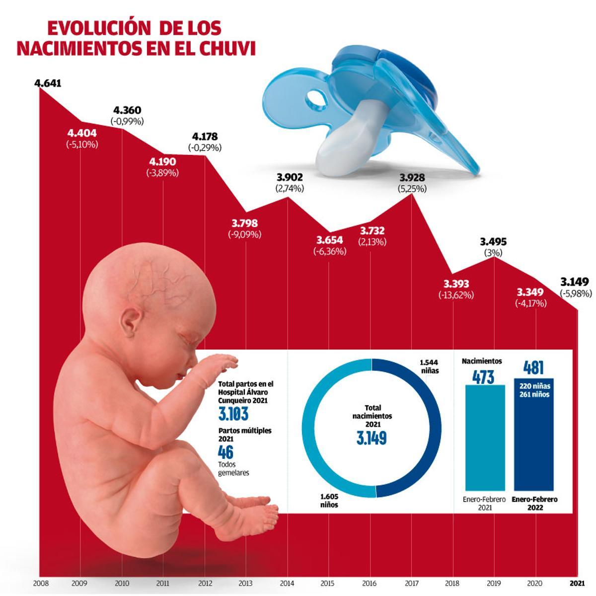 natalidad en el CHUVI
