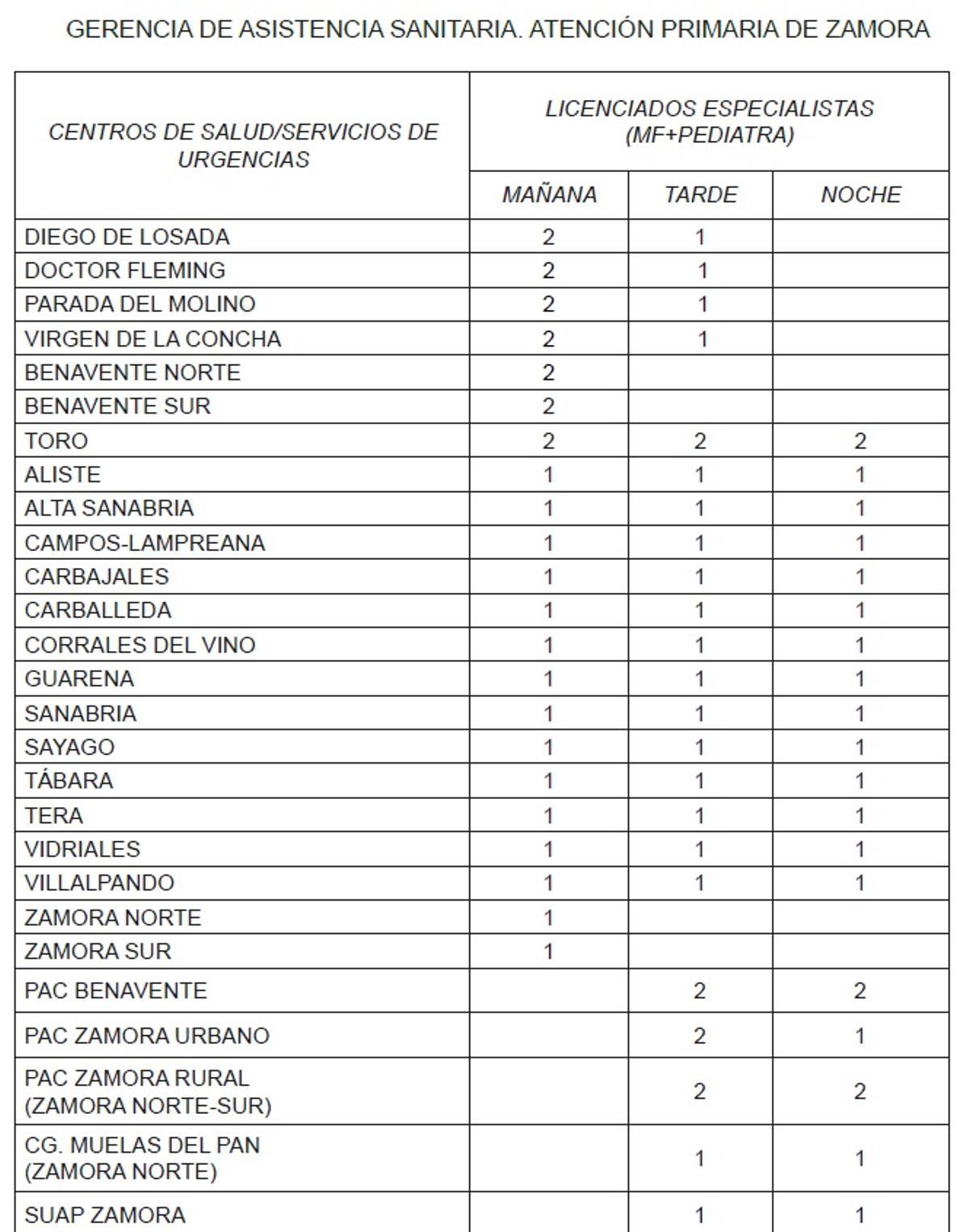 Servicios mínimos en Atención Primaria por la huelga de médicos.
