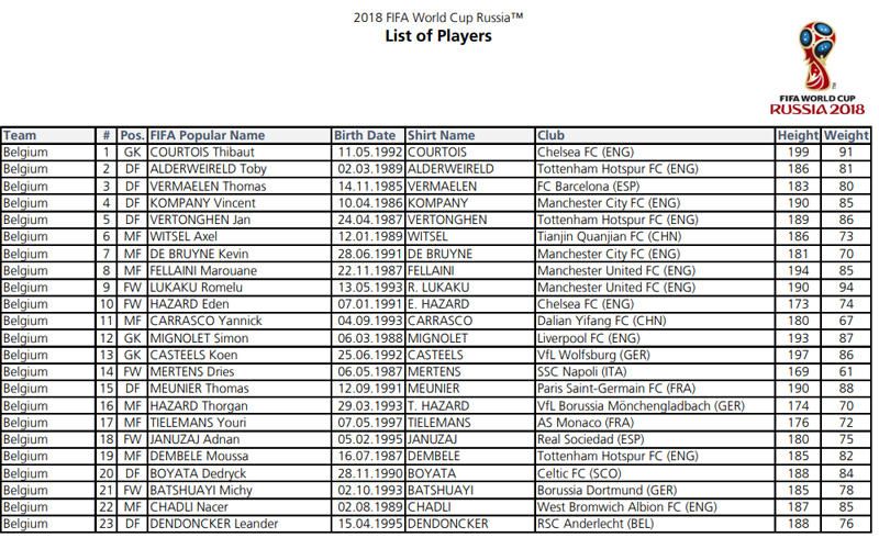 Las 32 convocatorias completas de Rusia 2018