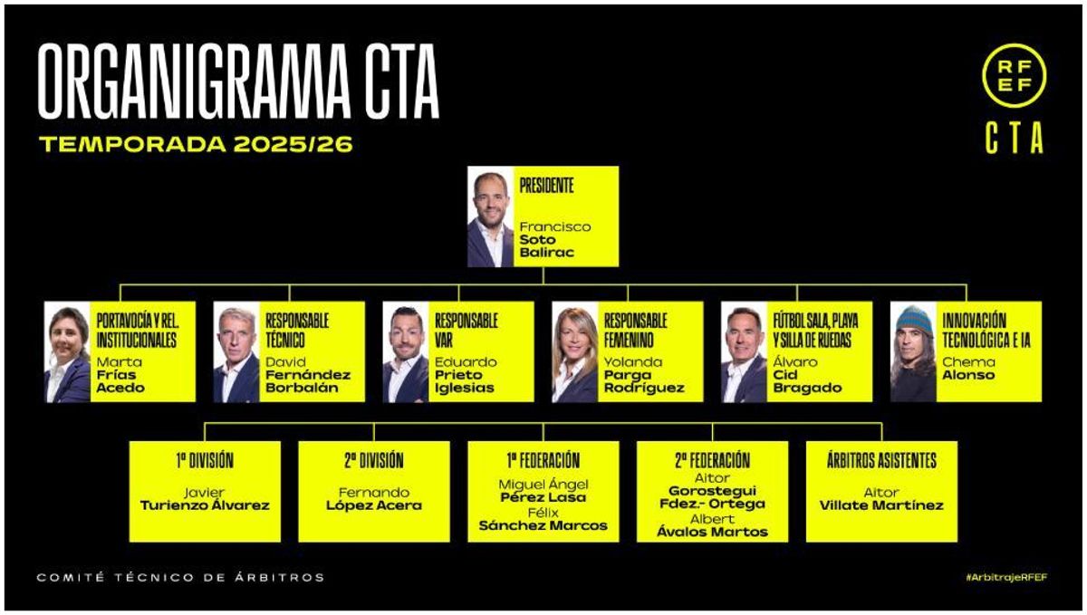 El nou Comitè d’Àrbitres inclou la dona del delegat del Reial Madrid i el ‘hacker’ Chema Alonso El nou Comitè d’Àrbitres inclou la dona del delegat del Reial Madrid i el ‘hacker’ Chema Alonso