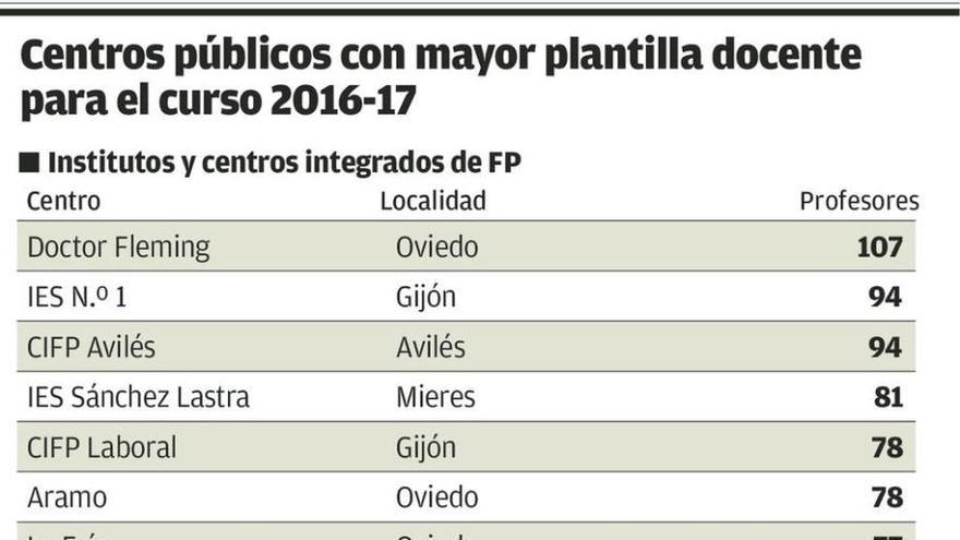 Doce institutos de la región tendrán el próximo año plantillas de más de 70 docentes