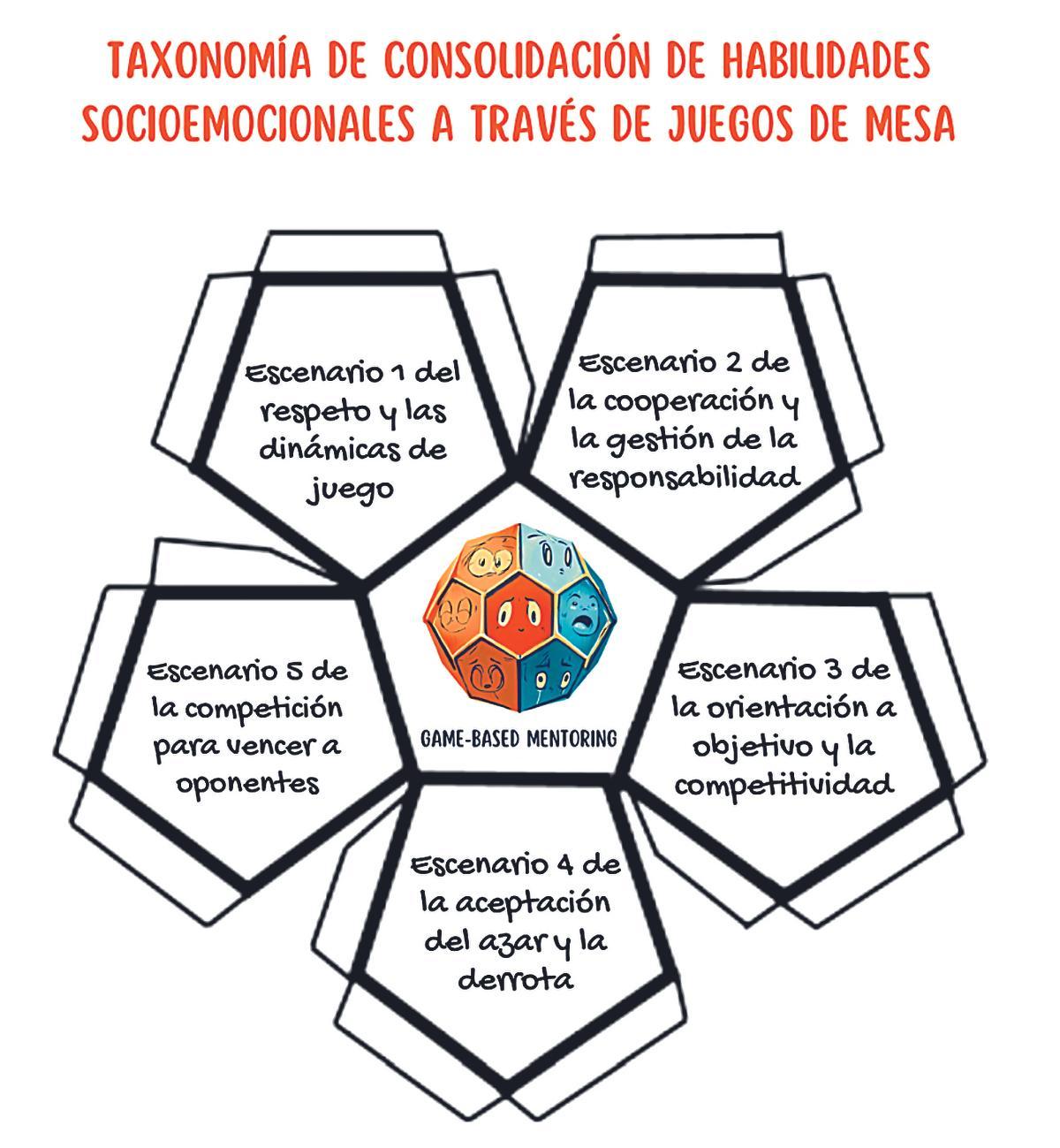 Taxonomía de consolidación de habilidades socioemocionales a través de juegos de mesa, elaborada por los docentes Xabier Rey y Miguel Lois.