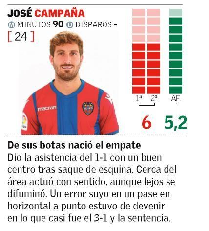 Las notas de los jugadores del Levante UD en el Derbi