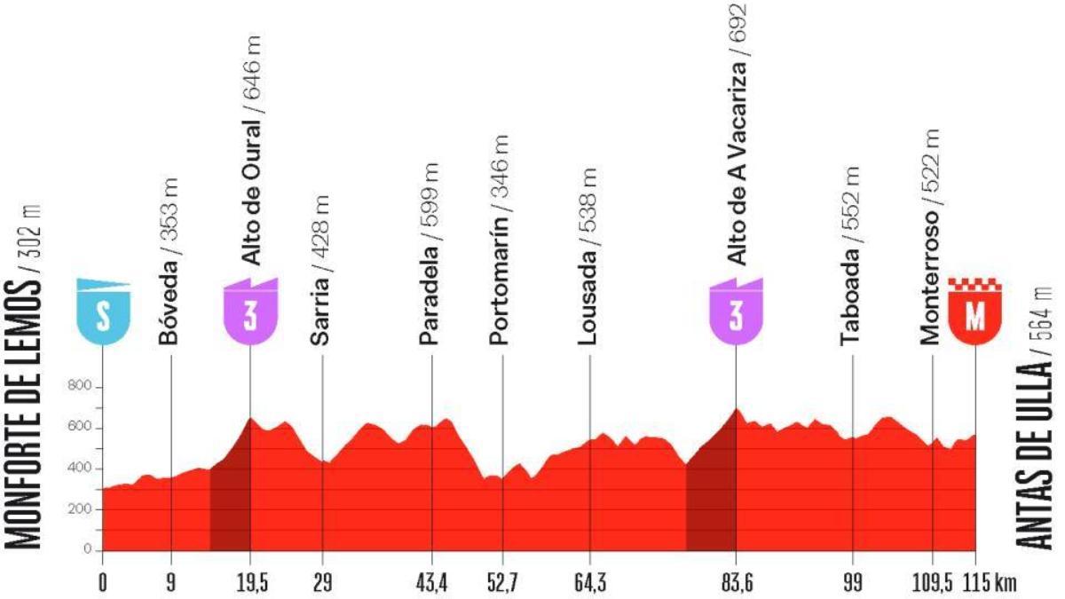 El perfil de la etapa 4 de la Vuelta a España Femenina 2026