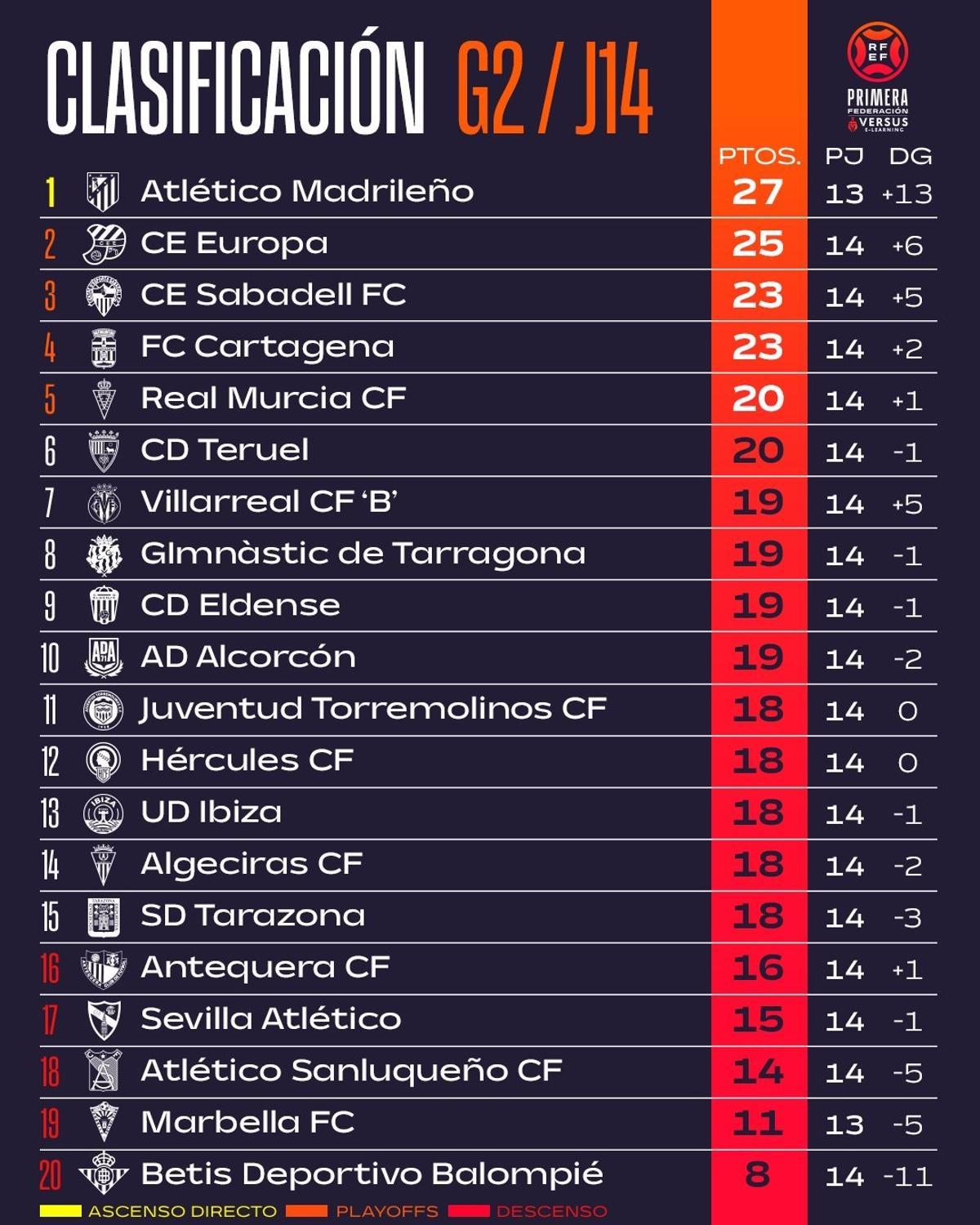 Clasificación del grupo 2 de Primera RFEF tras la jornada 14