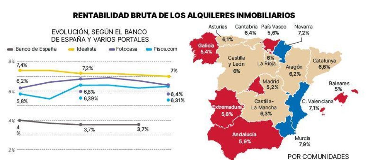 Rentabilidad bruta de los alquileres inmobiliarios