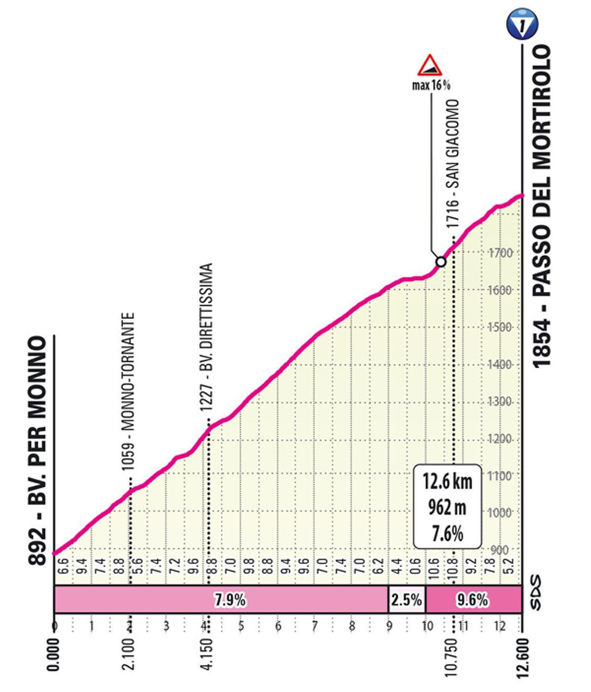 La ascensión al Passo del Mortirolo, al detalle