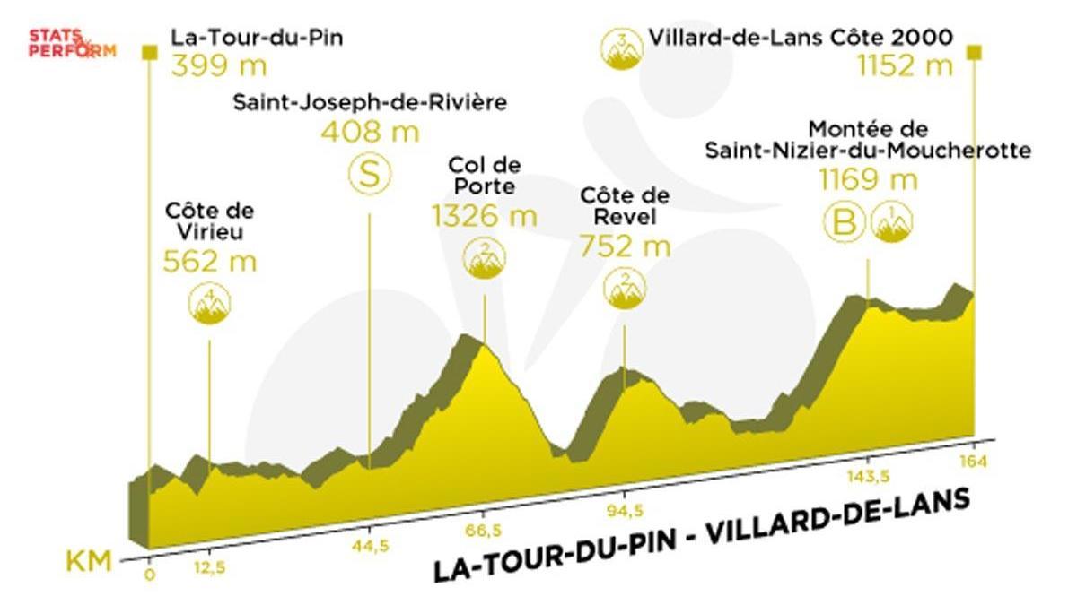 Tour de Francia: Recorrido y perfil de la etapa 16.