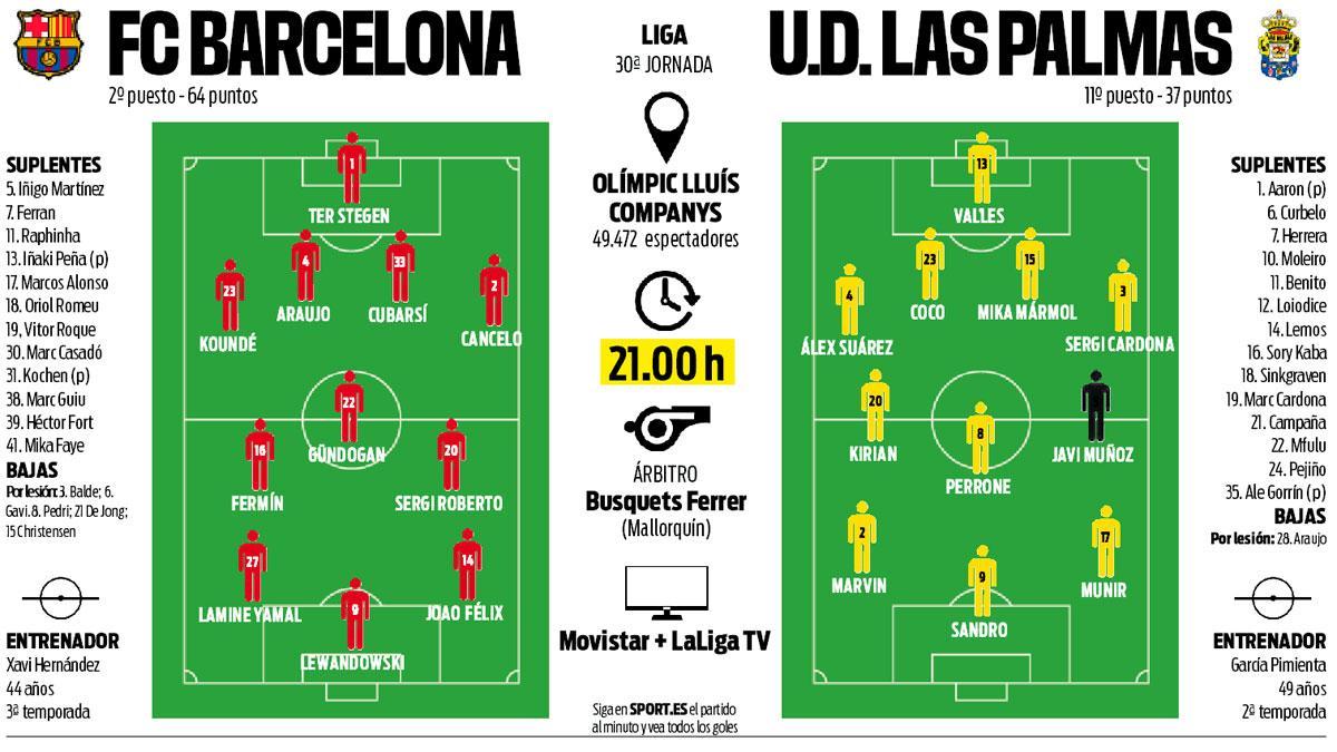 La previa y los posibles onces del FC Barcelona-UD Las Palmas