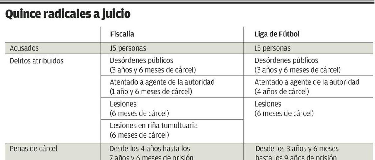 La Liga va más allá que el fiscal y solicita hasta nueve años de cárcel para 15 ultras del Sporting