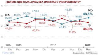 El 'no' a la independencia avanza y se impondría al 'sí' por cuatro puntos, según el CEO