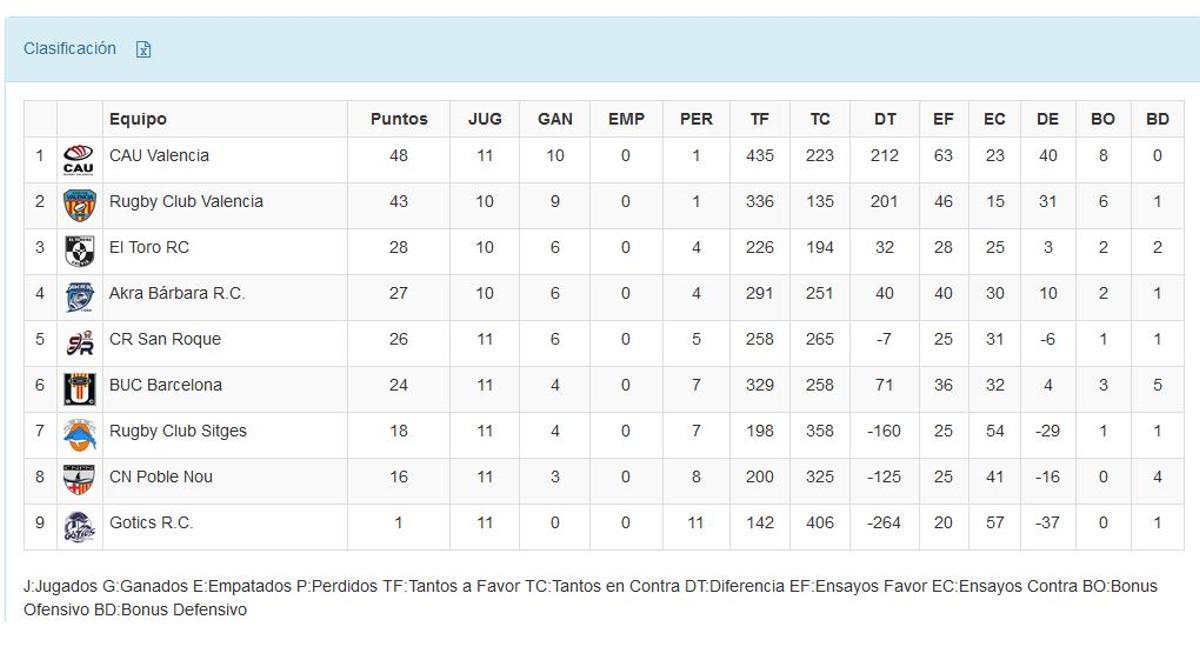 Clasificación de la División de Honor B - Grupo B (SEGUNDA VUELTA).