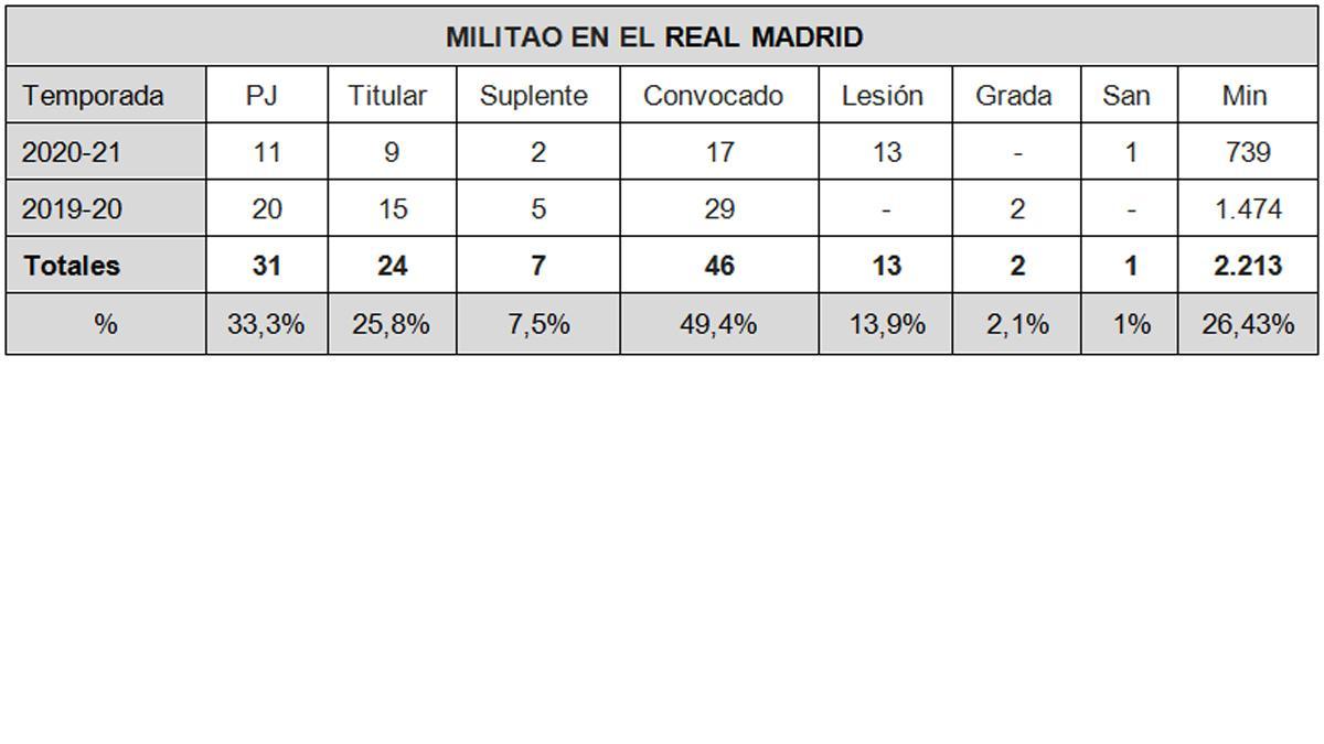 Las estadísticas de Miltao en el Real Madrid