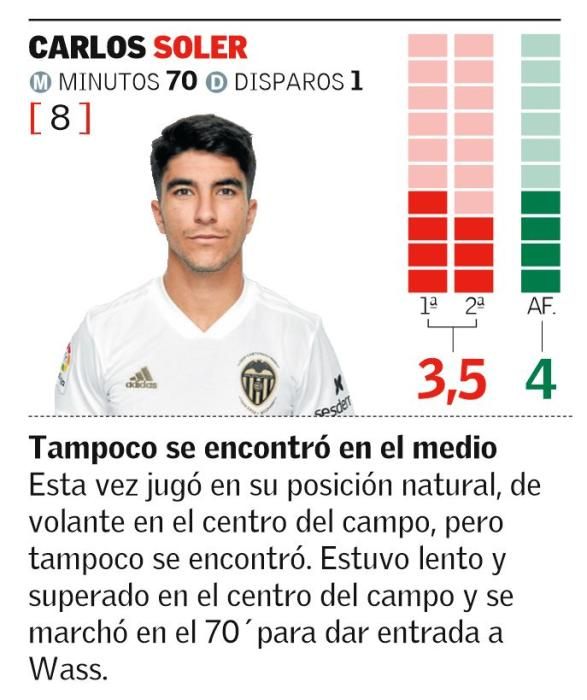 Las notas de los jugadores del Valencia CF ante el Arsenal