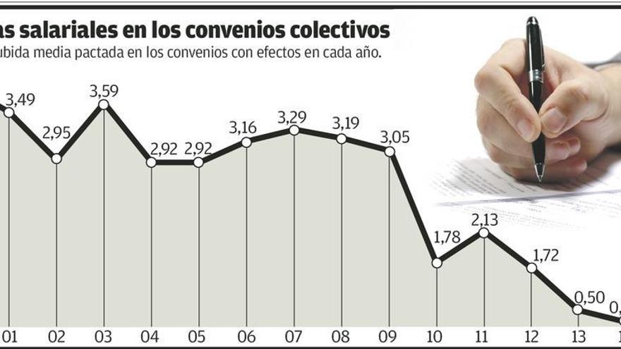 La CEOE plantea una subida de sueldos de hasta el 2% vinculada a la productividad