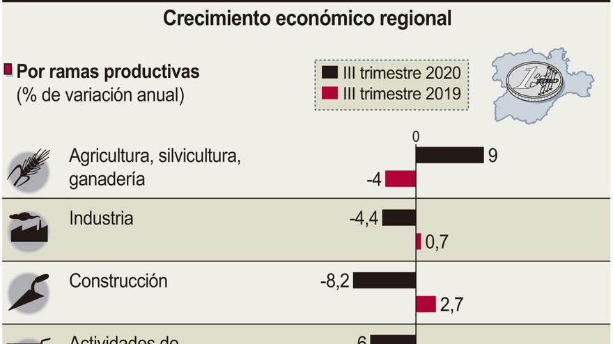 Crecimiento económico regional.