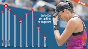 Muguruza ha sufrido un descenso descomunal en el ranking WTA