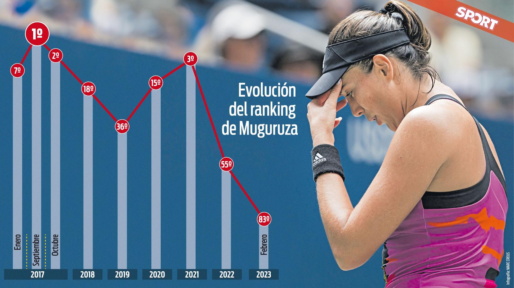 Muguruza ha sufrido un descenso descomunal en el ranking WTA