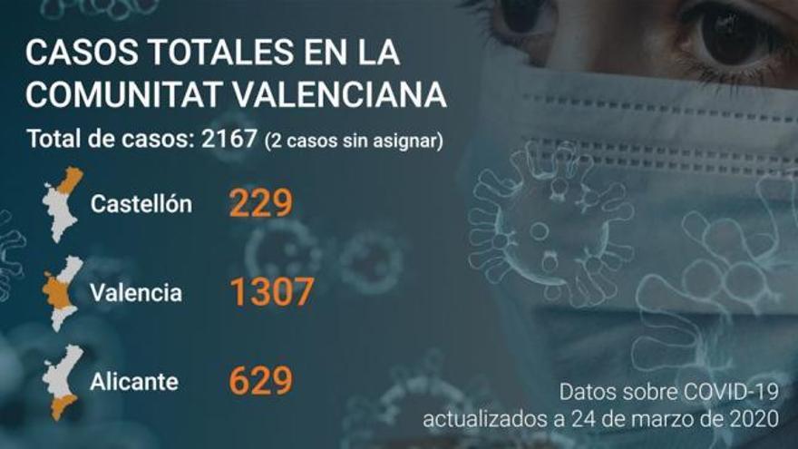 Última hora coronavirus Comunitat Valenciana: Datos a día 24 de marzo de 2020