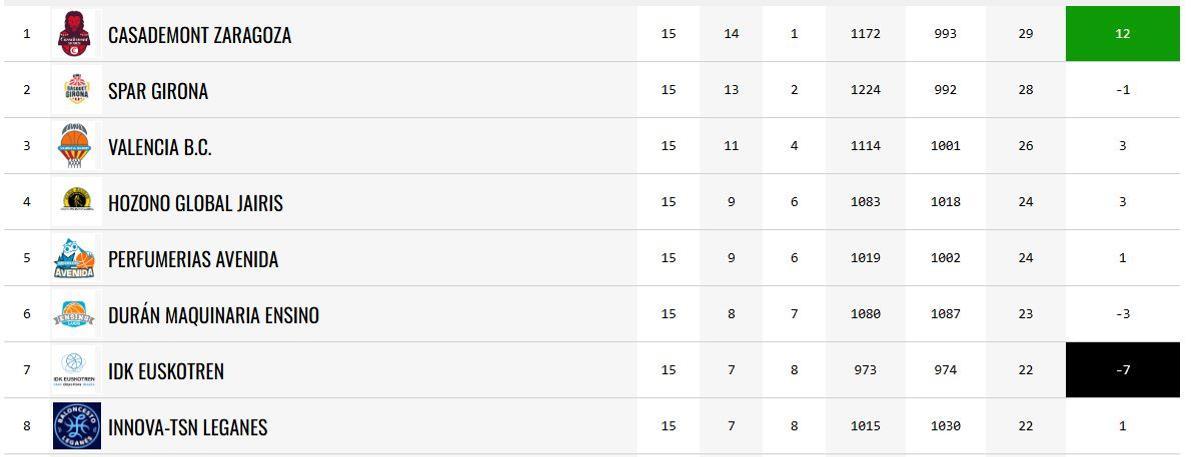 Así quedan los 8 primeros tras la primera vuelta