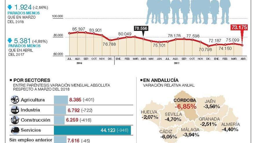 Córdoba registra casi 2.000 parados menos pero 73.175 aún buscan empleo