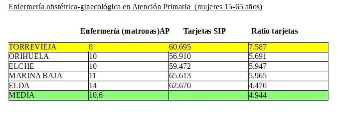 Pacientes por atención ginecológica en Torrevieja comparada con otros departementos