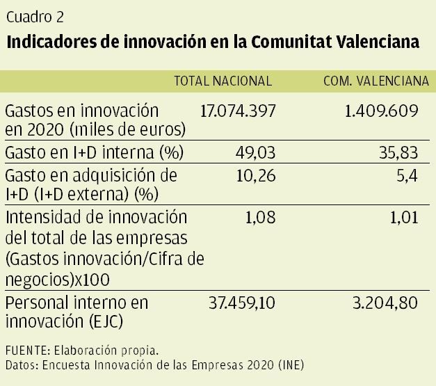 CUADRO 2 | Indicadores de innovación en la Comunidad Valenciana