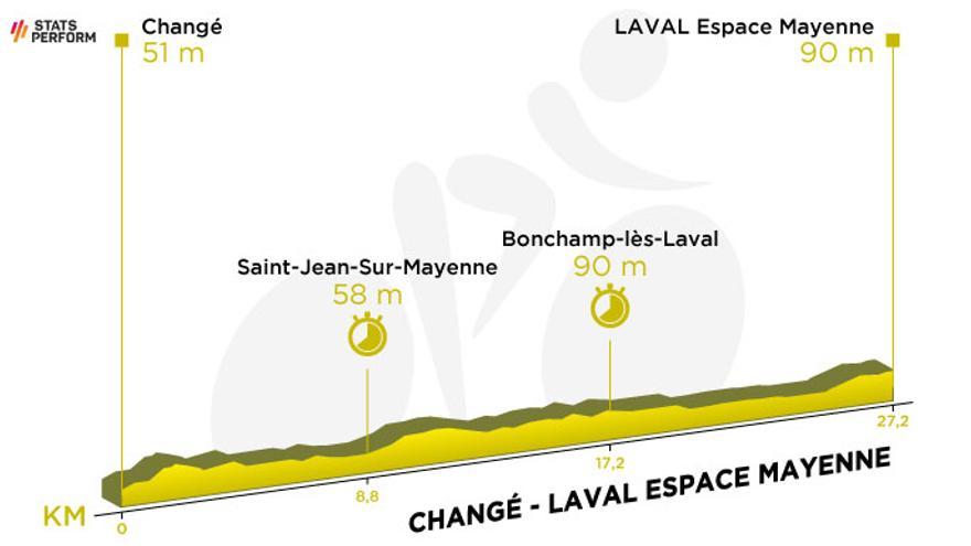 Etapa 5: Changé - Laval. (27,2 km / CRI)